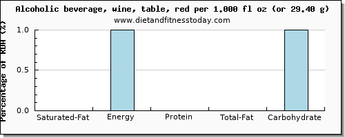 saturated fat and nutritional content in red wine